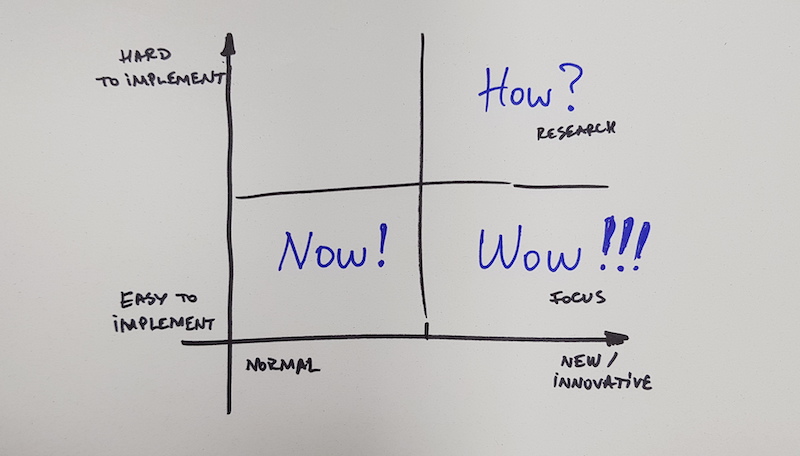 design thinking prioritization grid