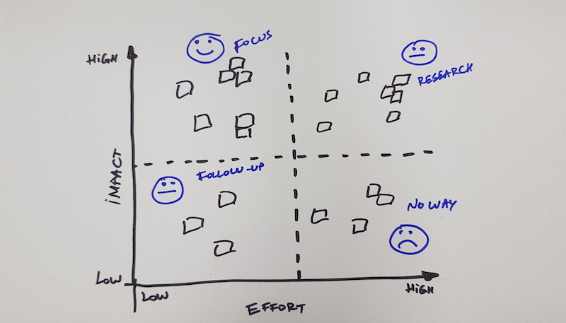 Impact & Effort Matrix – Gamestorming