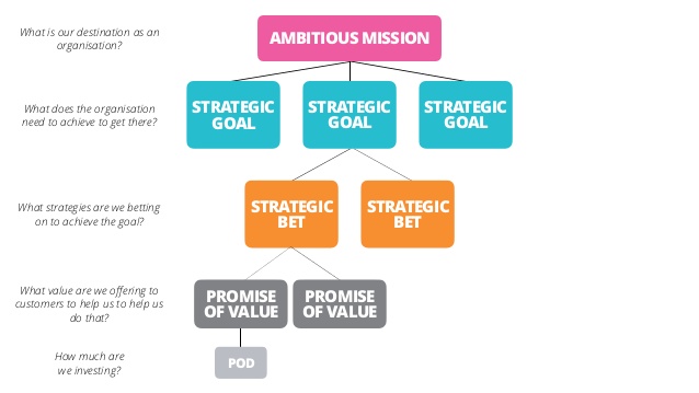 a tree with “ambitious mission” at the top and sub nodes “strategic goal”, then “strategic bet”, then “promise of value”