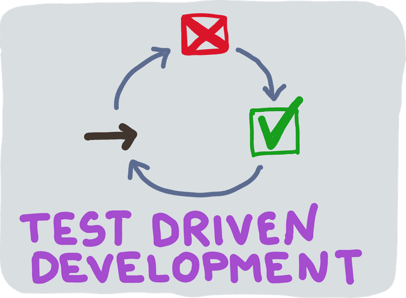 Test Driven Development