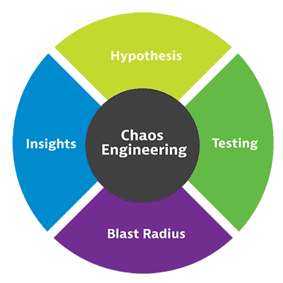 Chaos Engineering