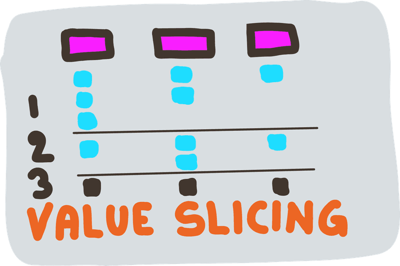 User Story Mapping & Value Slicing