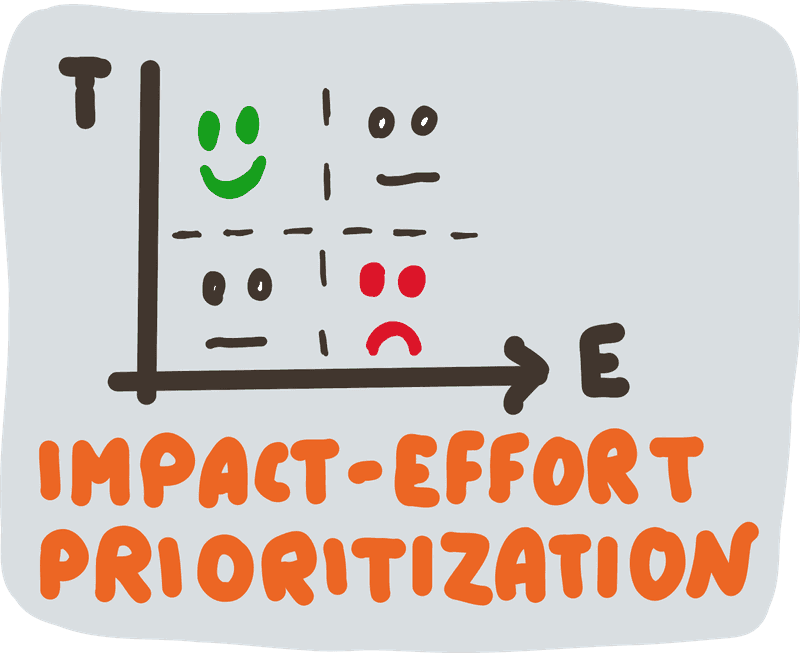 Impact & Effort Prioritization (Matrix)