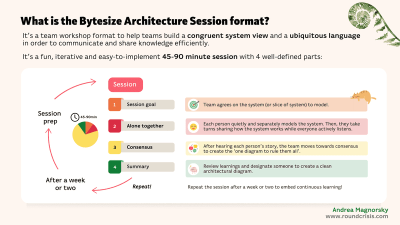 Bytesize Architecture Sessions