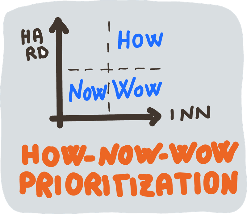How-Now-Wow Prioritization (Matrix)