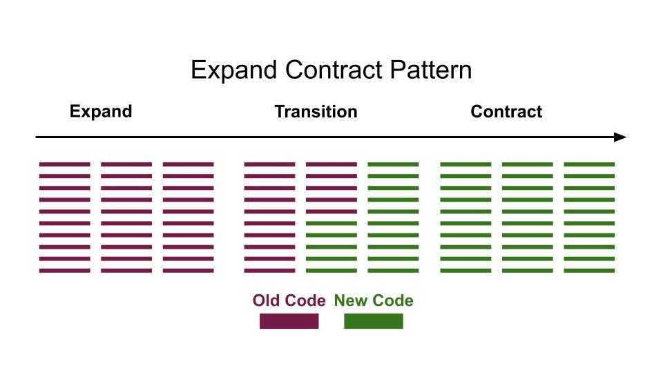 Expand and Contract Pattern