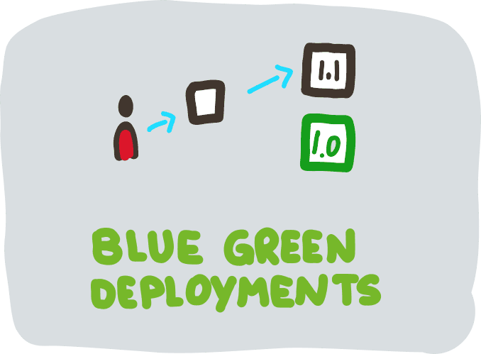 Blue Green Deployments