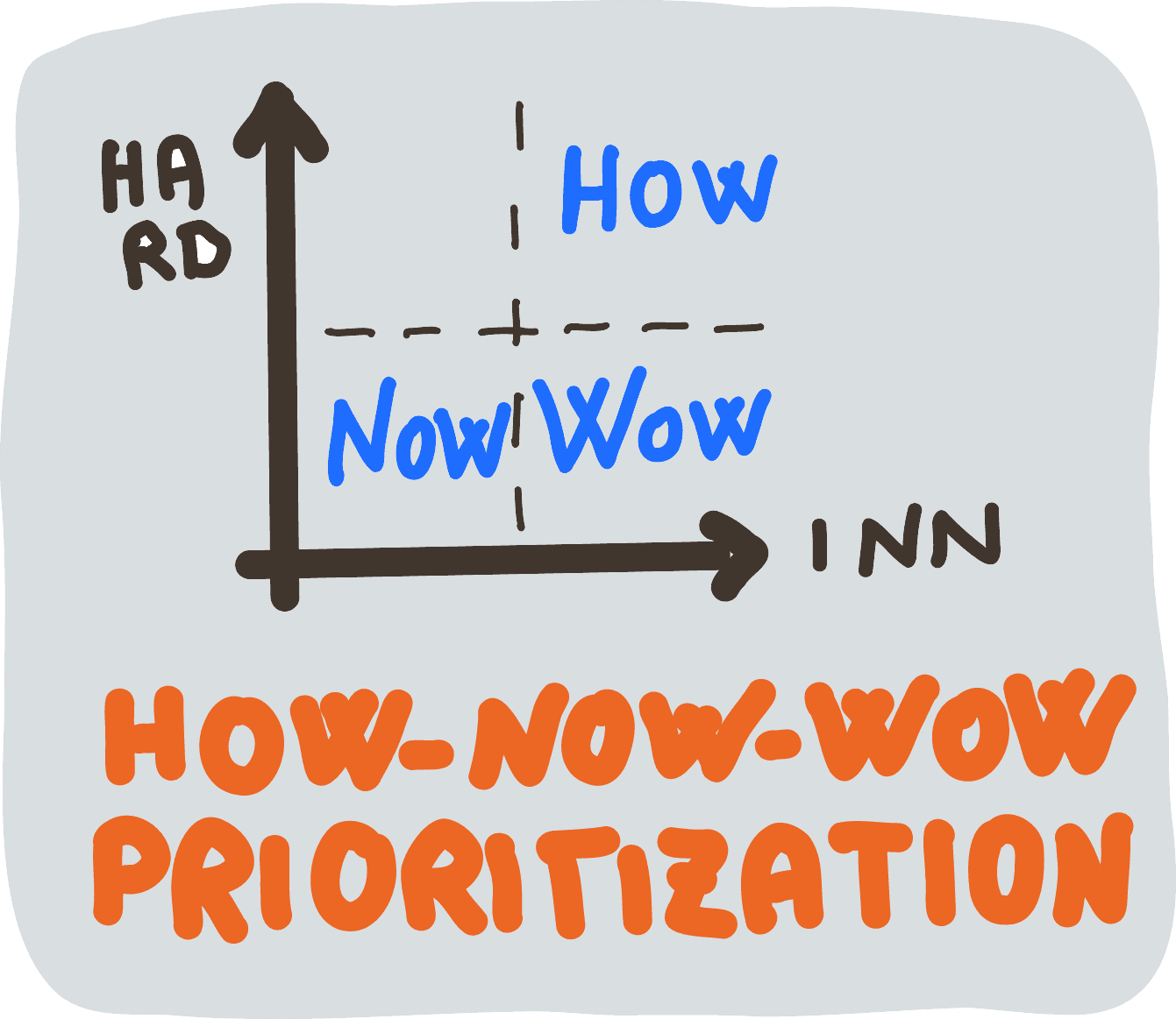 How-Now-Wow Prioritization (Matrix)