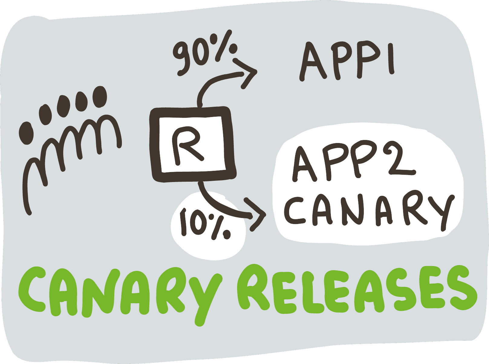 Canary Release