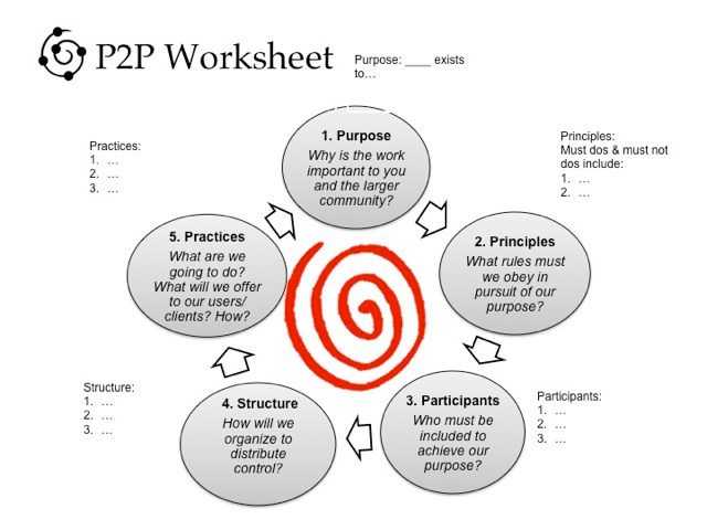 Purpose to practice (P2P) 