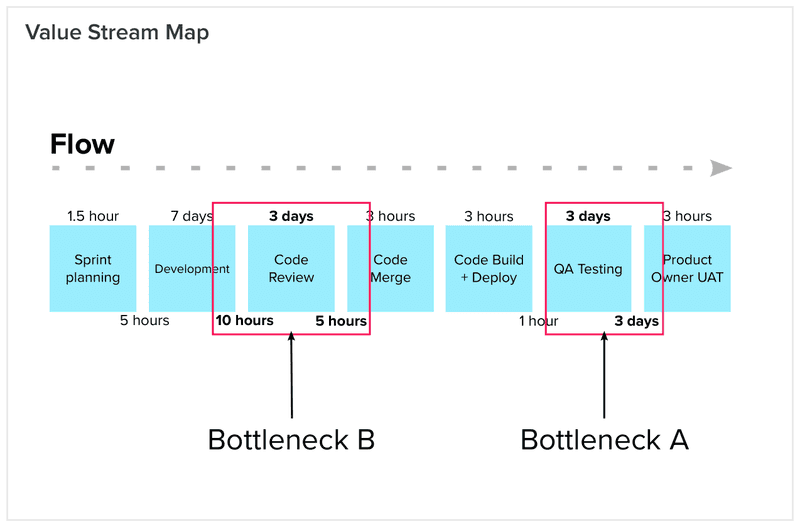 Rapid Value Stream Mapping