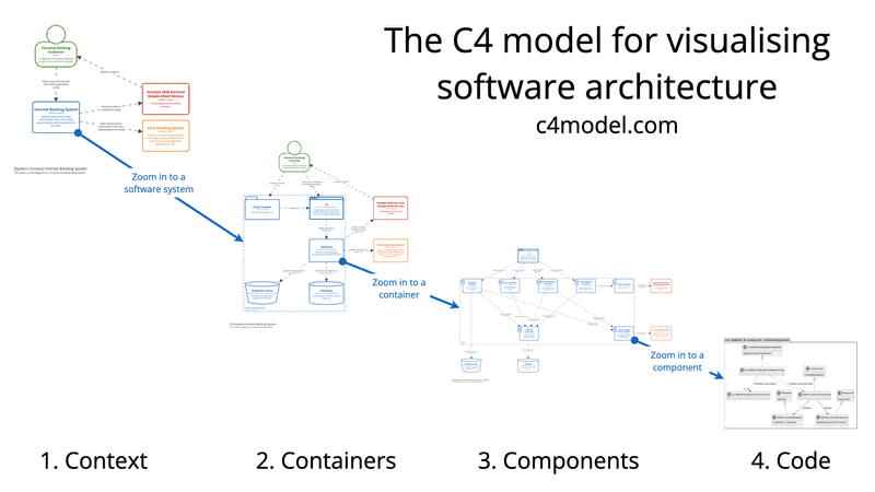 C4 Architecture
