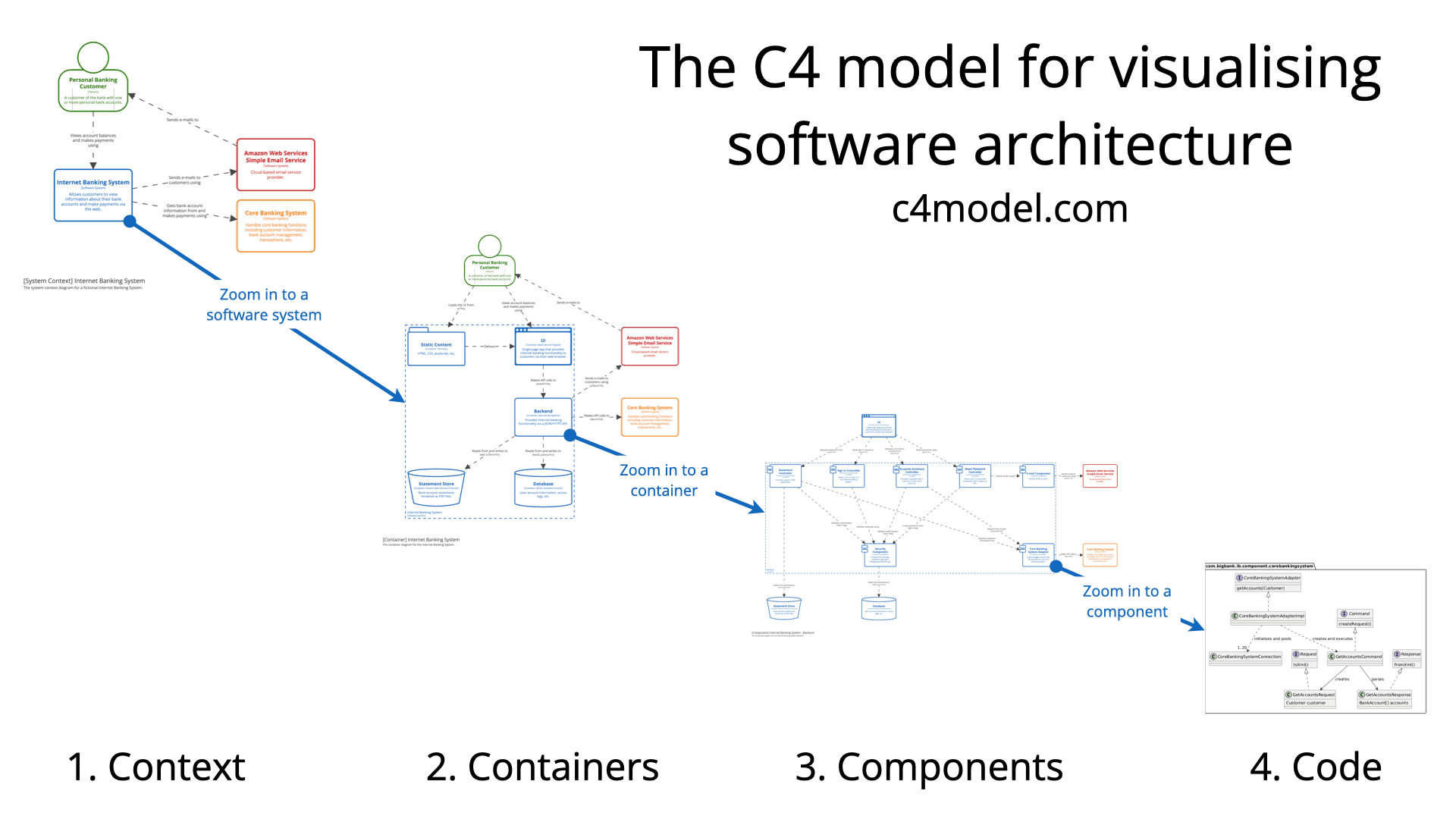 C4 Architecture