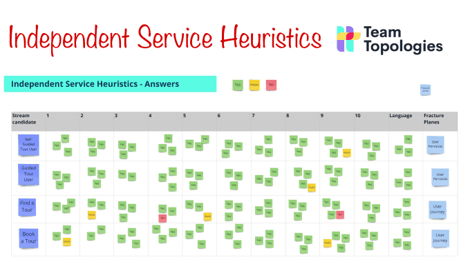 Independent Service Heuristics (ISH)