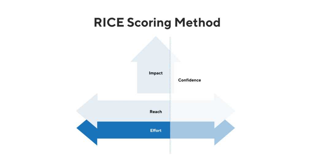 The RICE Scoring Model
