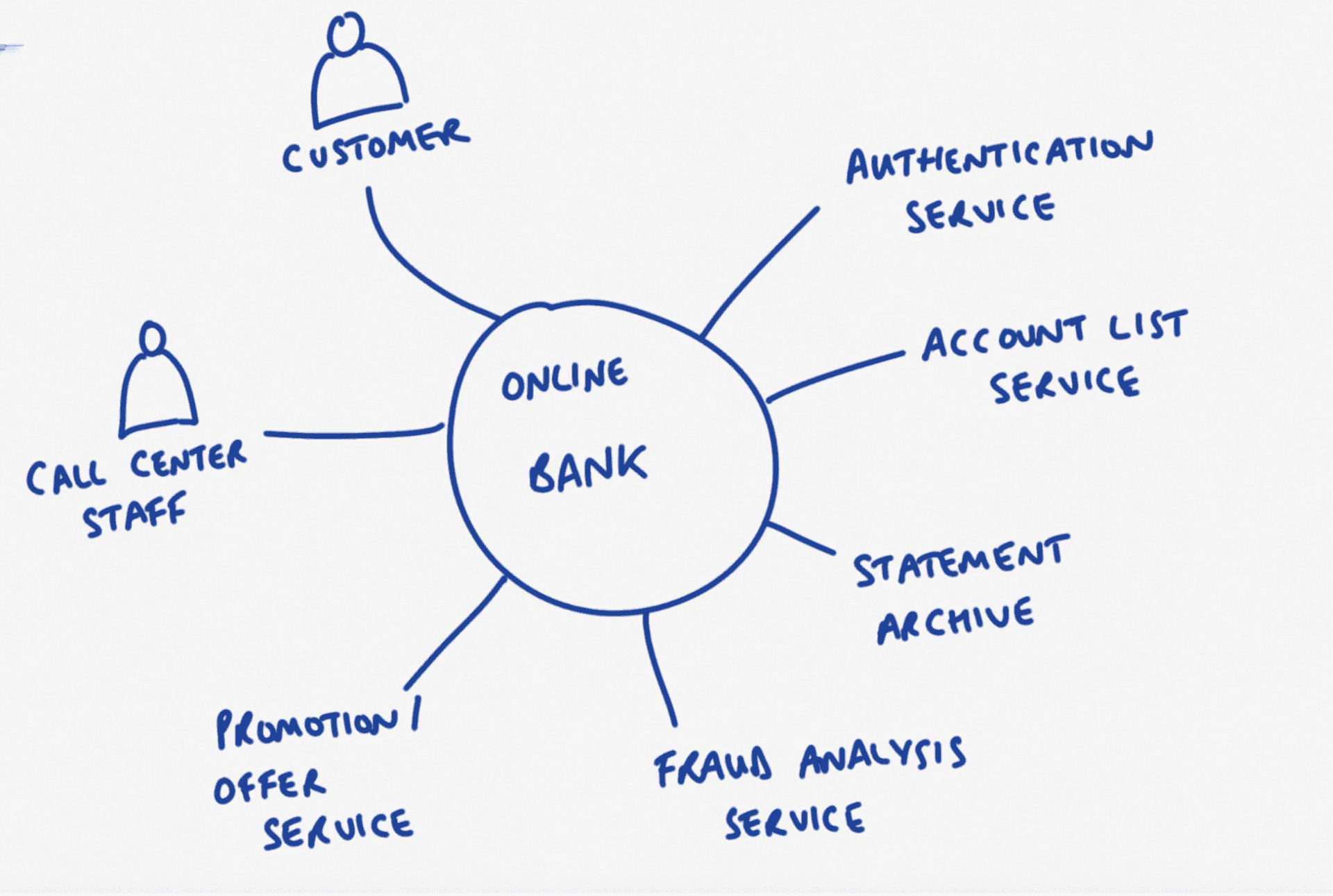 System Context Mapping