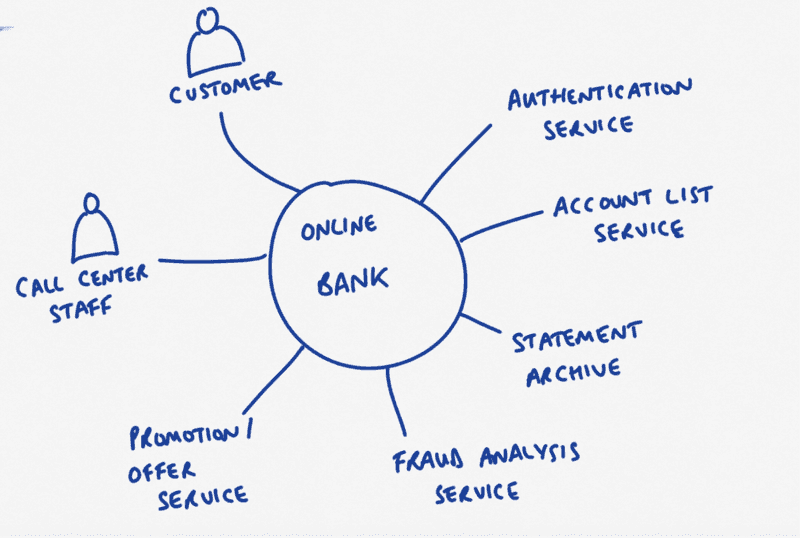 System Context Mapping