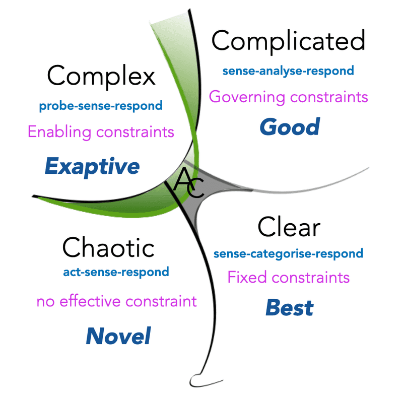 Cynefin Framework