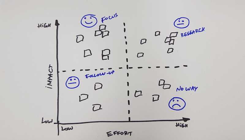 Impact & Effort Prioritization (Matrix)